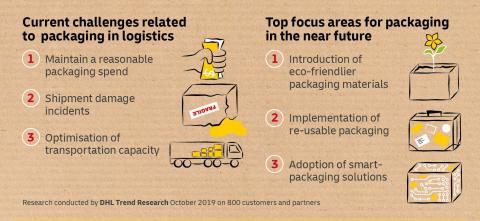 Rethinking packaging: a glimpse into the future | Export and Trade Handbook